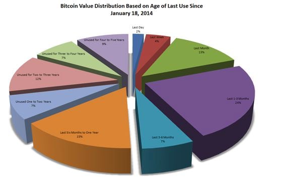 bitcoin value distribution 2