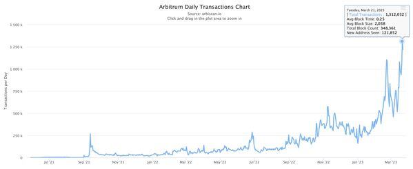 Gráfico de transacciones diarias de Arbitrum. (Arbiscan)