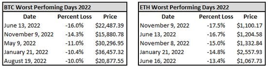 BTC and ETH worst-performing days (Yahoo Finance)