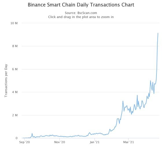 Binance Smart Chain transaction volume