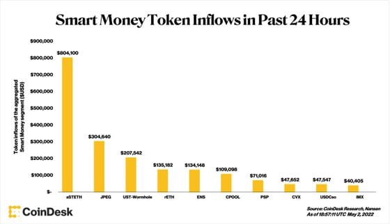 Smart Money token inflows in past 24 hours (Nansen) 