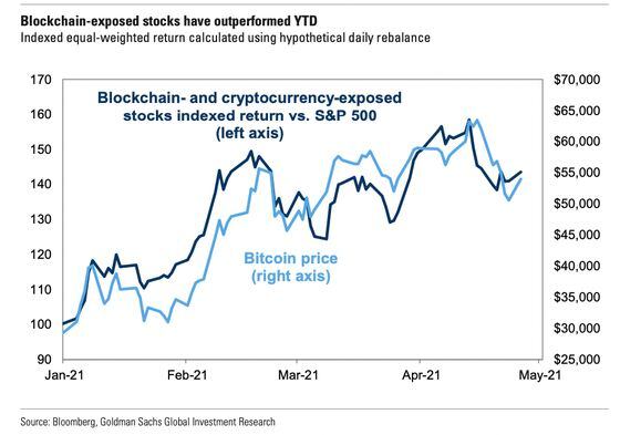 Blockchain stocks vs. S&P 500