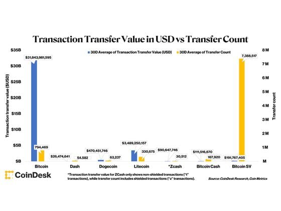 Transaction transfer value for various cryptocurrencies (Coin Metrics)
