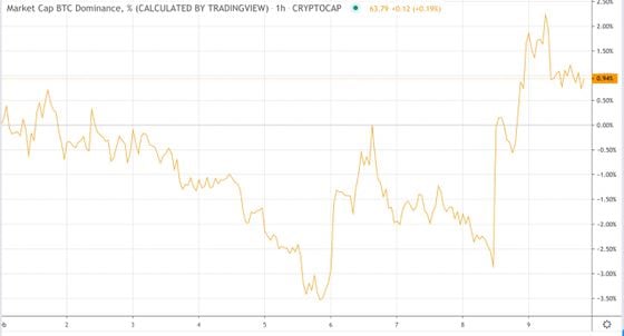 Bitcoin dominance in February. 