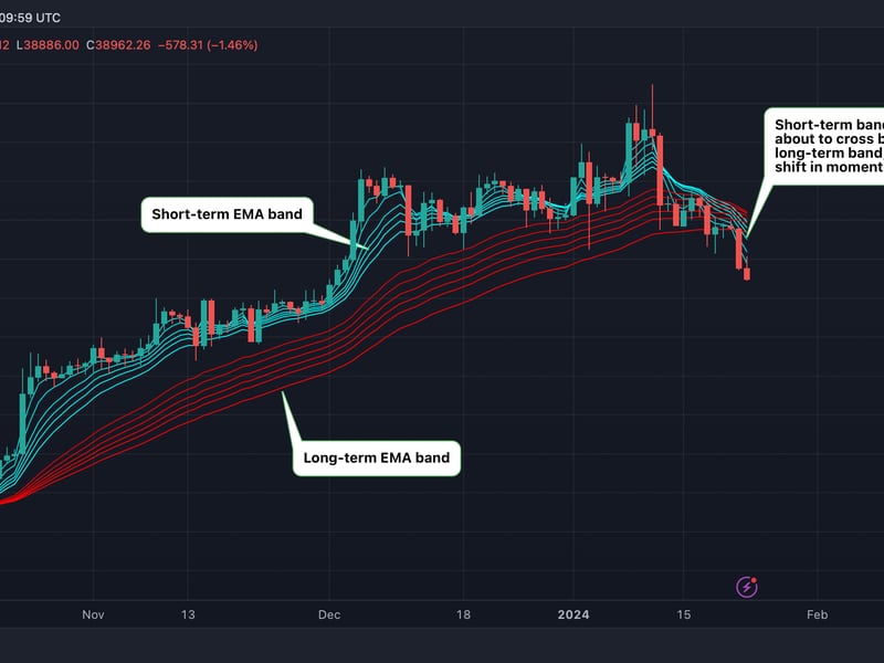 The Guppy indicator is on the verge of flashing a bearish signal. (TradingView/CoinDesk)
