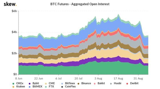 Open interest in bitcoin futures the past three months.