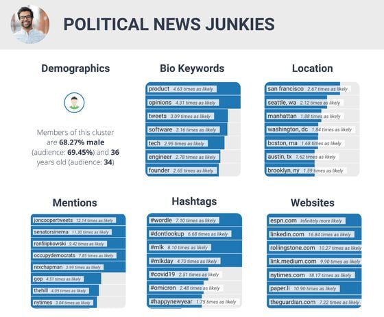 "Political News Junkies" audience cluster overview, Dec. 29, 2021-Jan. 27, 2022. Affinio, "Mining the Crypto Community: An Analysis of the Crypto Audience on Twitter."