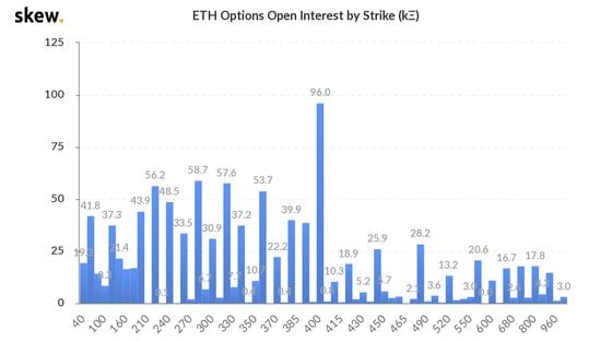 Ether options by strike price.