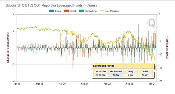 Leveraged funds held record net shorts at the end of the first quarter. (CME QuickStrike)