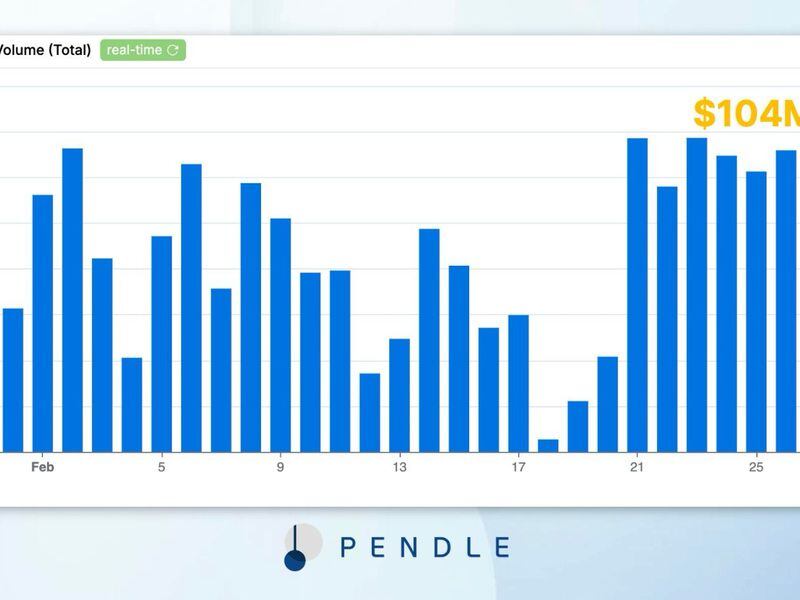 Pendle's daily trading volume hits record high. (Pendle)