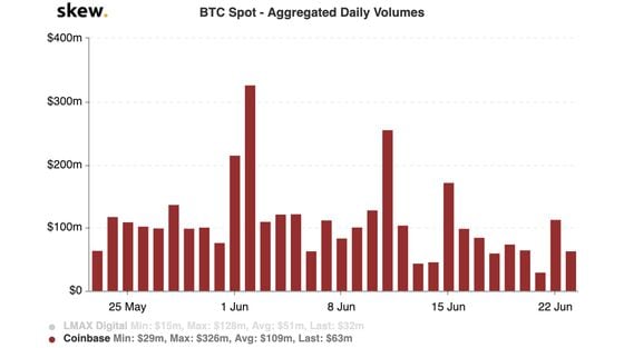 Coinbase spot bitcoin volume the past month