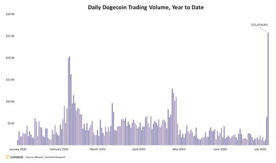 Aggregate daily trading volume for dogecoin in 2020