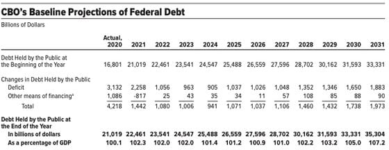 U.S. Congressional Budget Office's latest projections for the federal debt show the nation's liability load increasing by more than $1 trillion a year over the next decade, from an already elevated level. 