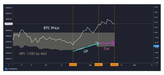 Chart shows the 10-day moving average of the bitcoin miners’ positioning index (MPI).