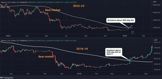 Bitcoin's recent price action is reminiscent of the bearish-to-bullish trend change seen four years ago.