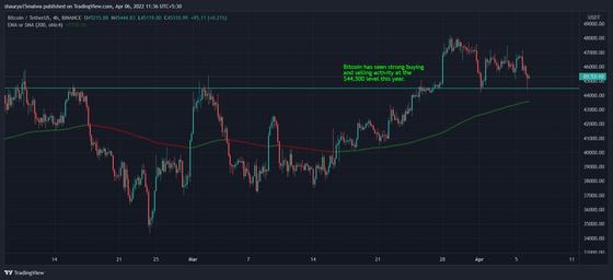Bitcoin bounced from $44,500 earlier in the week. (TradingView)