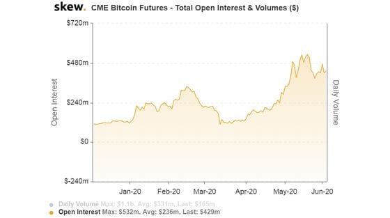 skew_cme_bitcoin_futures__total_open_interest__volumes_-5