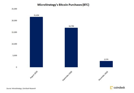 MicroStrategy BTC purchases in 2020