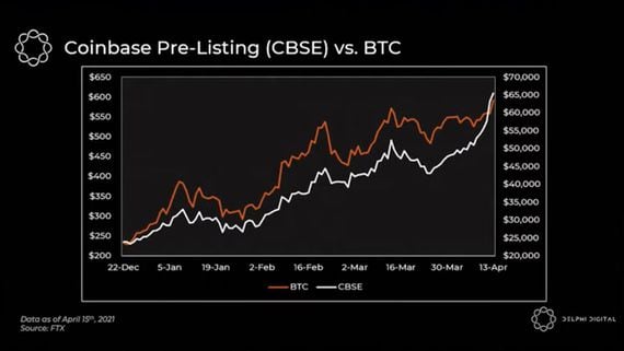 Chart of the Day: Coinbase Stock as a Proxy for Bitcoin
