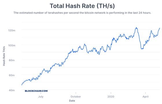 Bitcoin hash rate chart showing drop from record in mid-March following the coronavirus-triggered price plunge.