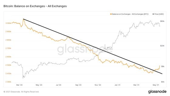 Bitcoin's balances on major exchange.