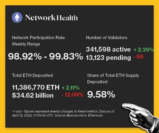 Network health - Participation Rate: 98.78%-99.84%. Number of Validators: 333,604 active (+2.17%) and 13,182 pending (2,980). Total ETH Deposited: 11,151,010 ETH (+3.25%). Share of Total ETH Supply Deposited: 9.39%.