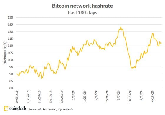 Bitcoin network hash rate since 10/31/19