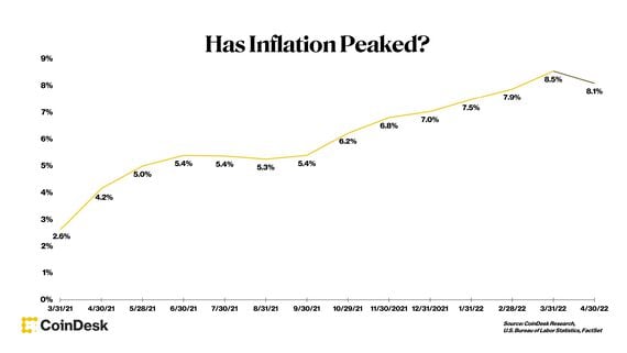 Consumer Price Index, % Change Over 12 Months, including forecasted number for April 2022 CPI (Source: CoinDesk Research, Department of Labor Statistics, FactSet)
