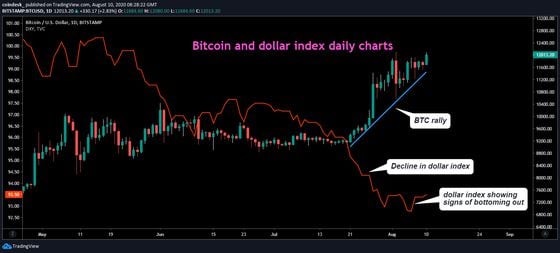 Chart showing bitcoin's price alongside the dollar index.