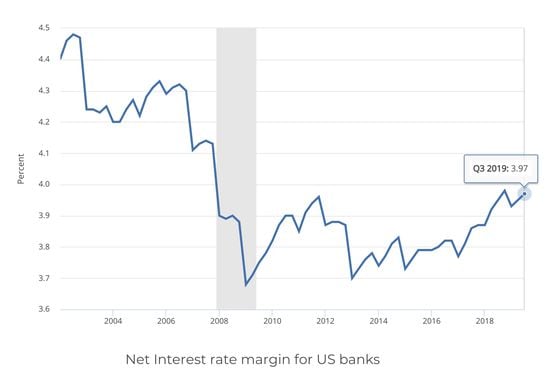 Net Interest margin