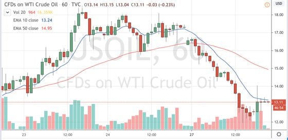 Contracts-for-difference on oil since April 23