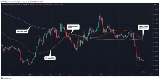 ADA's 50- and 200-day SMAs produced the death cross over the weekend. The golden cross confirmed early this year failed as a bullish indicator. (TradingView)