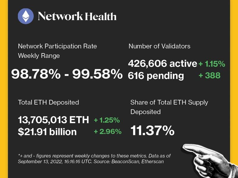 Network Health (BeaconScan, Etherscan and CoinDesk Research)