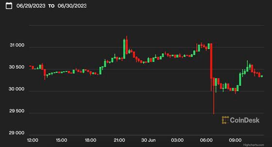 Bitcoin daily price chart. (CoinDesk Indices)