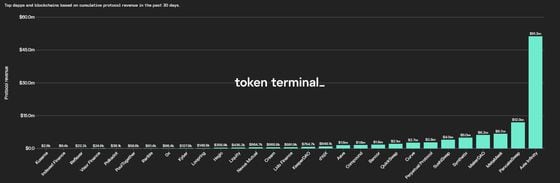 Top decentralized applications and blockchains based on the cumulative 30-day revenue.
