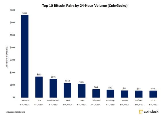 Top 10 bitcoin pairs by 24-hour volume 