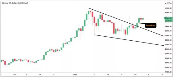 In a bullish sign, bitcoin appears to have broken out from a "descending channel" on the daily price chart.