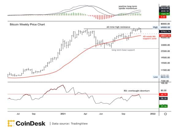 Bitcoin weekly price chart shows long-term uptrend with positive momentum in first panel and RSI declining from overbought levels in lower panel.