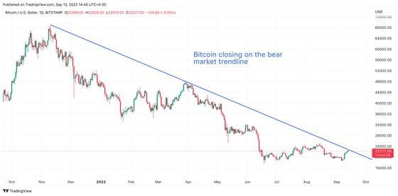 Bitcoin nearly tested its 10-month bear market trendline early Tuesday.