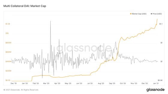 The total market capitalization of dai.