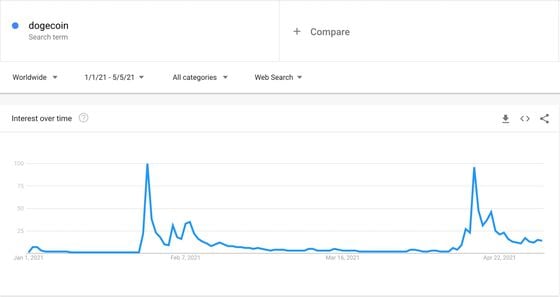 Google Trends results for Dogecoin