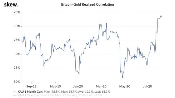 One-month realized correlation for bitcoin-gold over the past year.