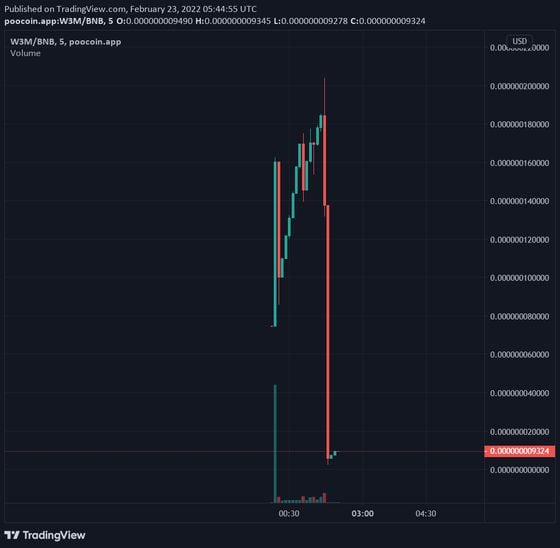 Web3memes prices fell nearly 100% after the rugpull. (PooCoin)