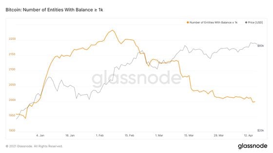 Bitcoin whale entities versus price