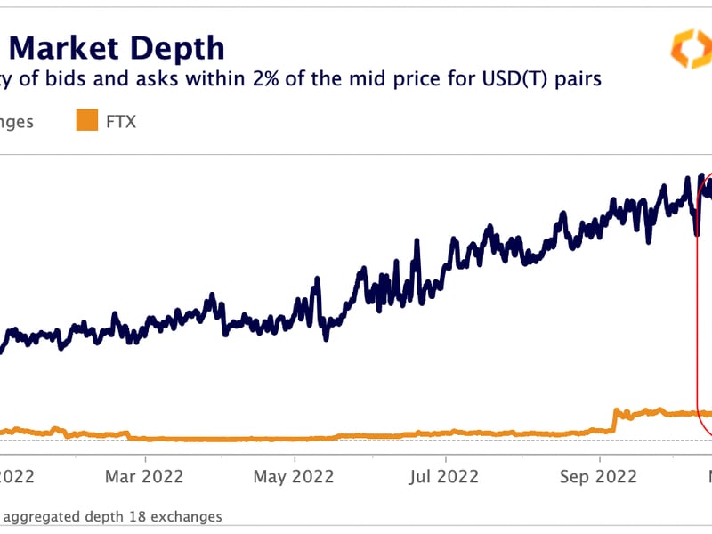 Bitcoin market depth has fallen following the collapse of Alameda Research. (Kaiko)