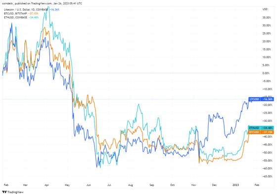 Litecoin/U.S dollar daily chart (TradingView)