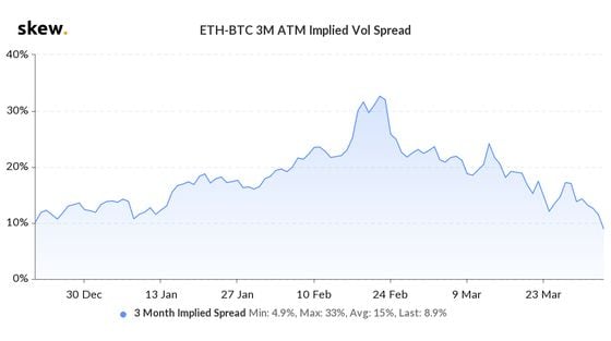 Ether-bitcoin volatility spread 