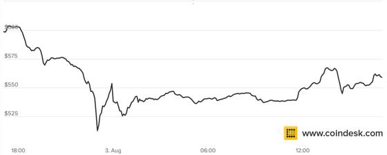 Price, Chart, Bitfinex