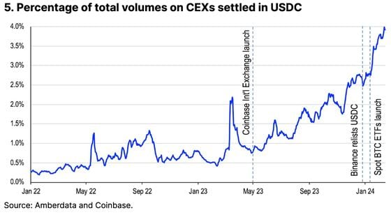 USDC market share of trading volumes on centralized crypto exchanges (Coinbase)