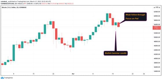 Bitcoin's daily chart
